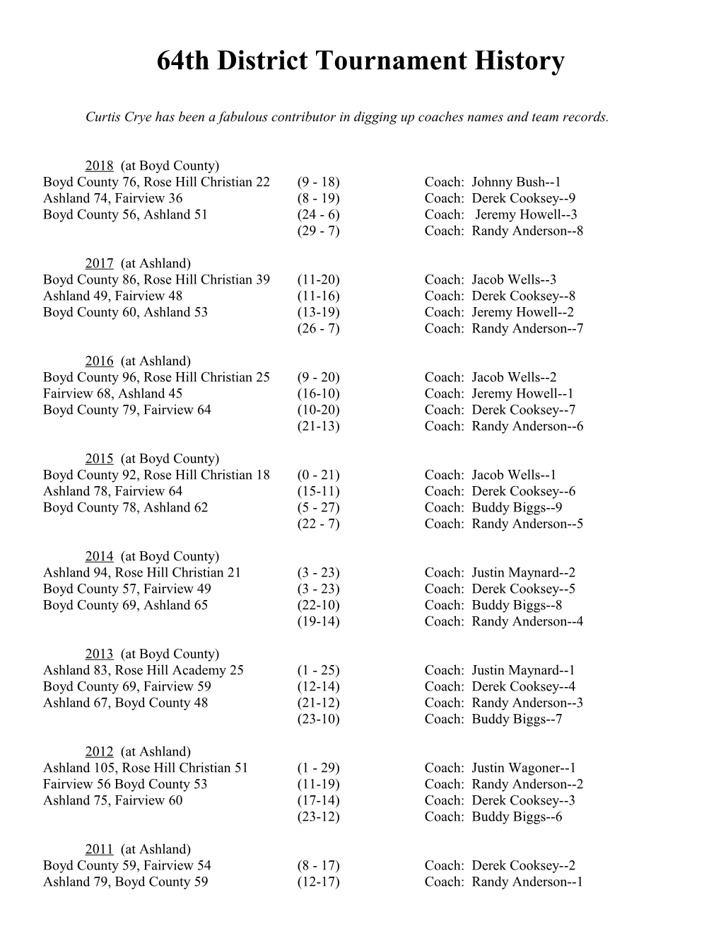 64Th District Tournament History