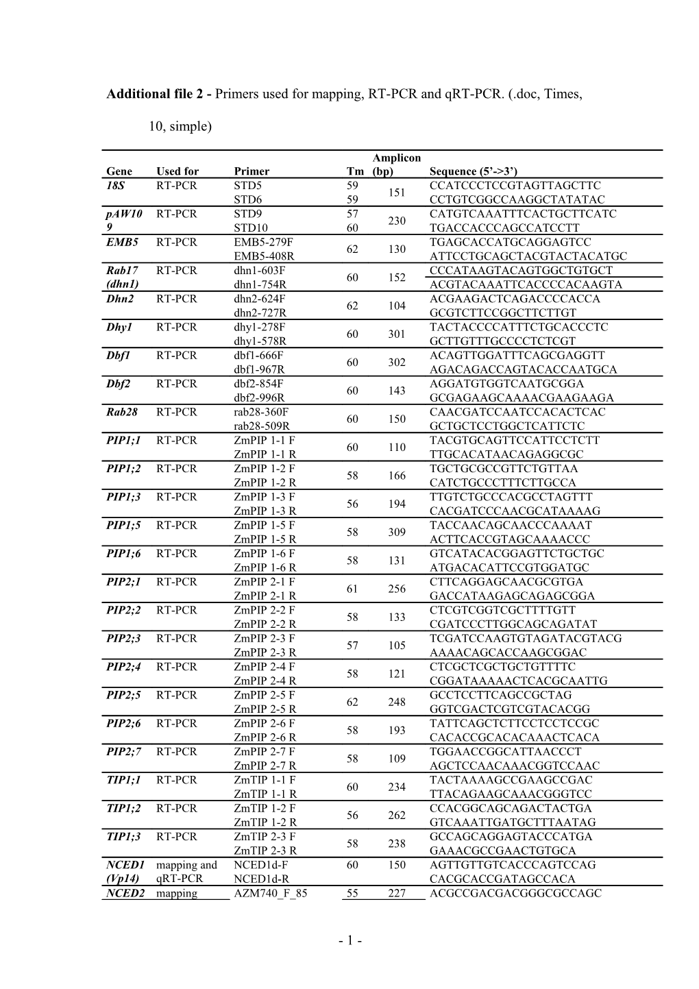 Additional File 2 - Primers Used for Mapping, Semiqrt-PCR and Qrt-PCR