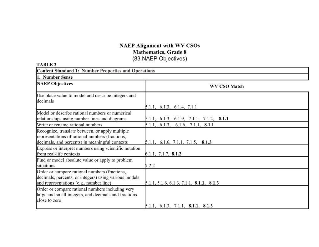 NAEP Alignment with WV Csos s1