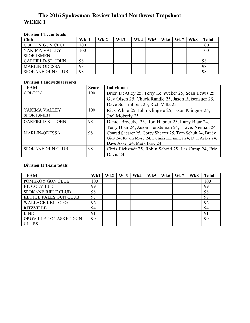 The 2016 Spokesman-Review Inland Northwest Trapshoot