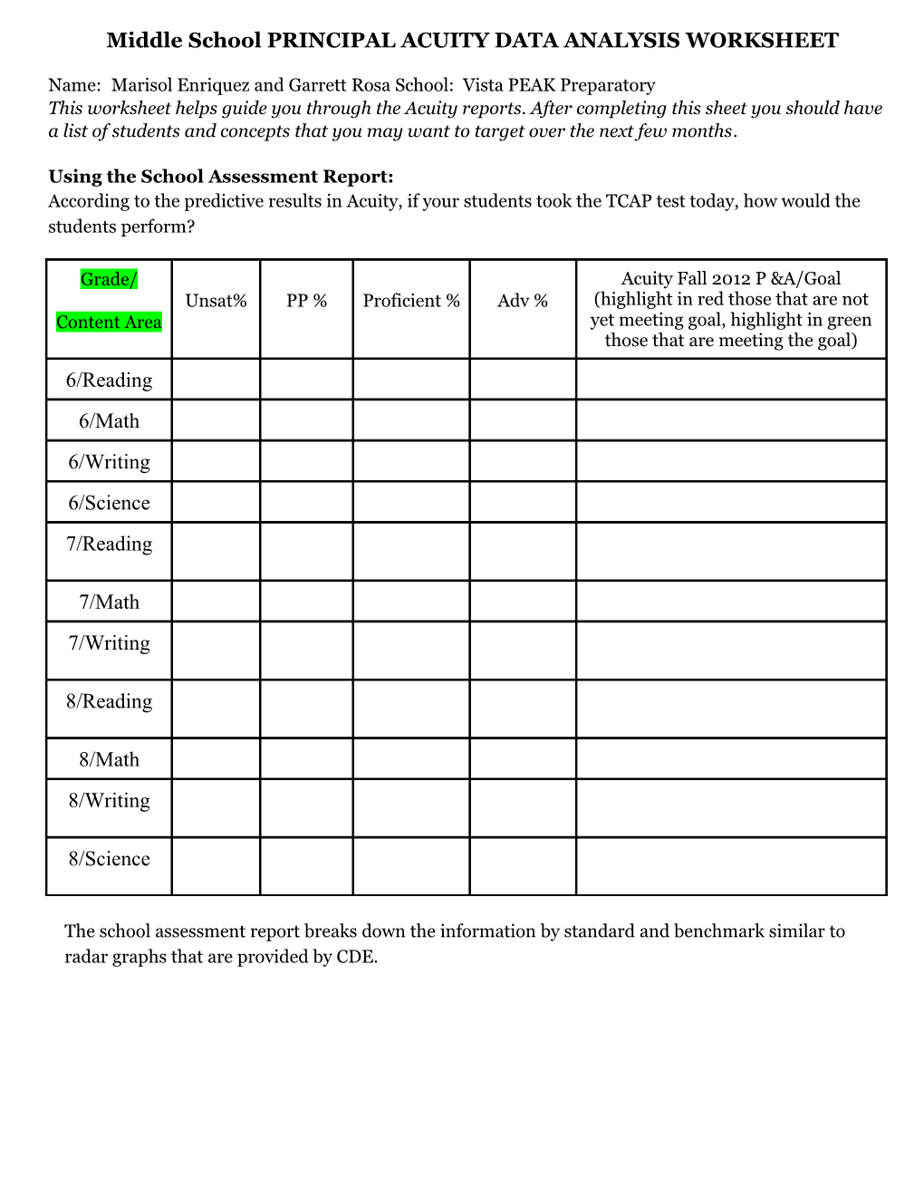 Vista PEAK PREP Fall 2012 Acuity/Practice ACT Data Analysis.Rtf