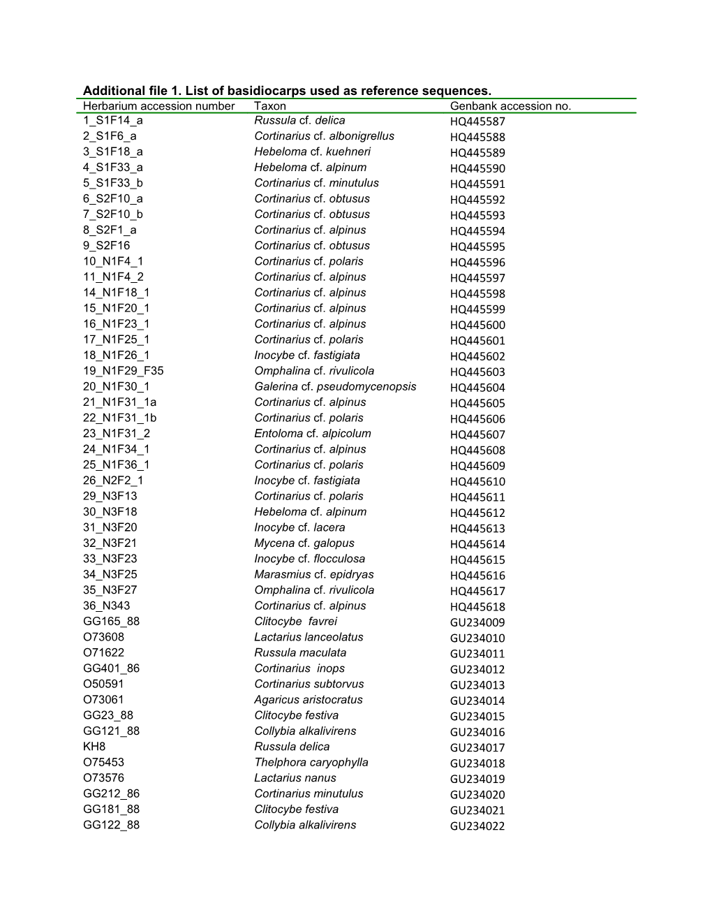 Additional File 1. List of Basidiocarps Used As Reference Sequences