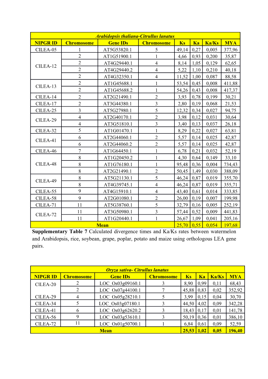 Supplementarytable 7 Calculated Divergence Times and Ka/Ks Rates Between Watermelon And