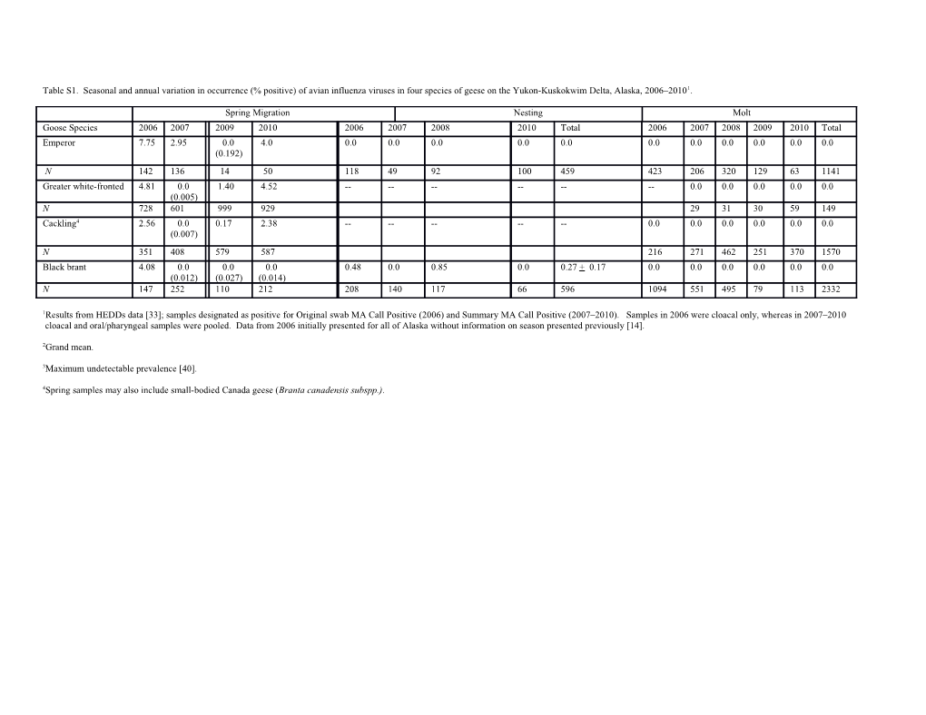 Table S1. Seasonal and Annual Variation in Occurrence (% Positive) of Avian Influenza Viruses