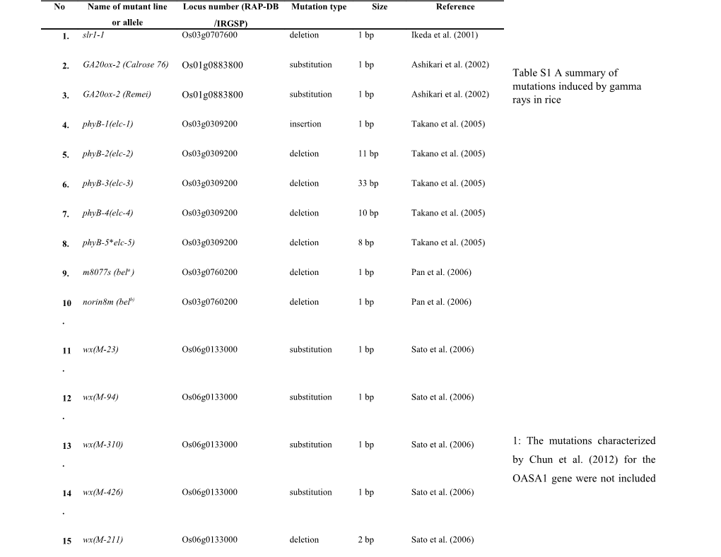 Table S1 a Summary of Mutations Induced by Gamma Rays in Rice