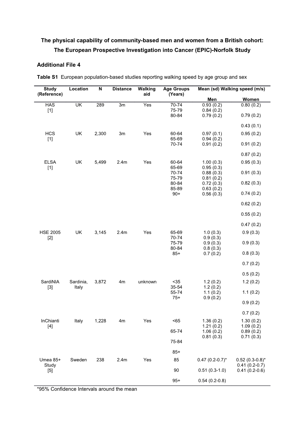 The Physical Capability of Community-Based Men and Women from a British Cohort: the European