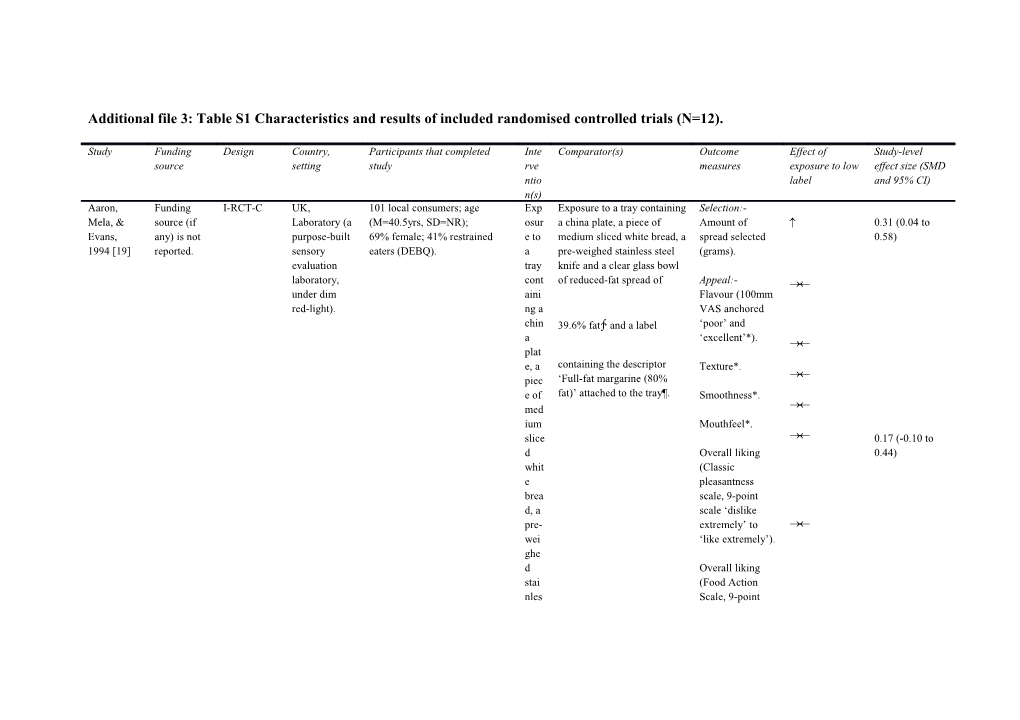 Additional File 3: Table S1 Characteristics and Results of Included Randomised Controlled