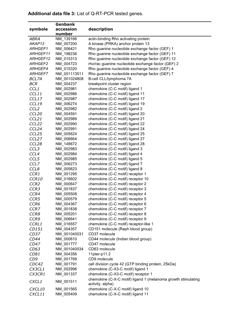 Supplementary Table 3: Q-RT-PCR Tested Genes