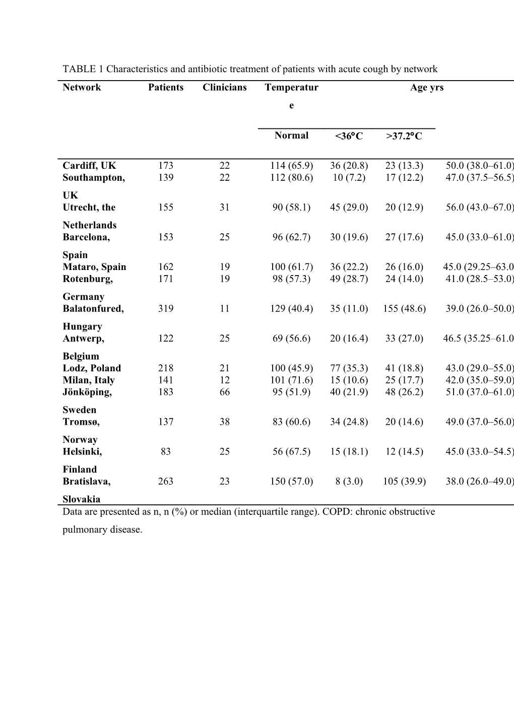 TABLE 1 Characteristics and Antibiotic Treatment of Patients with Acute Cough by Network