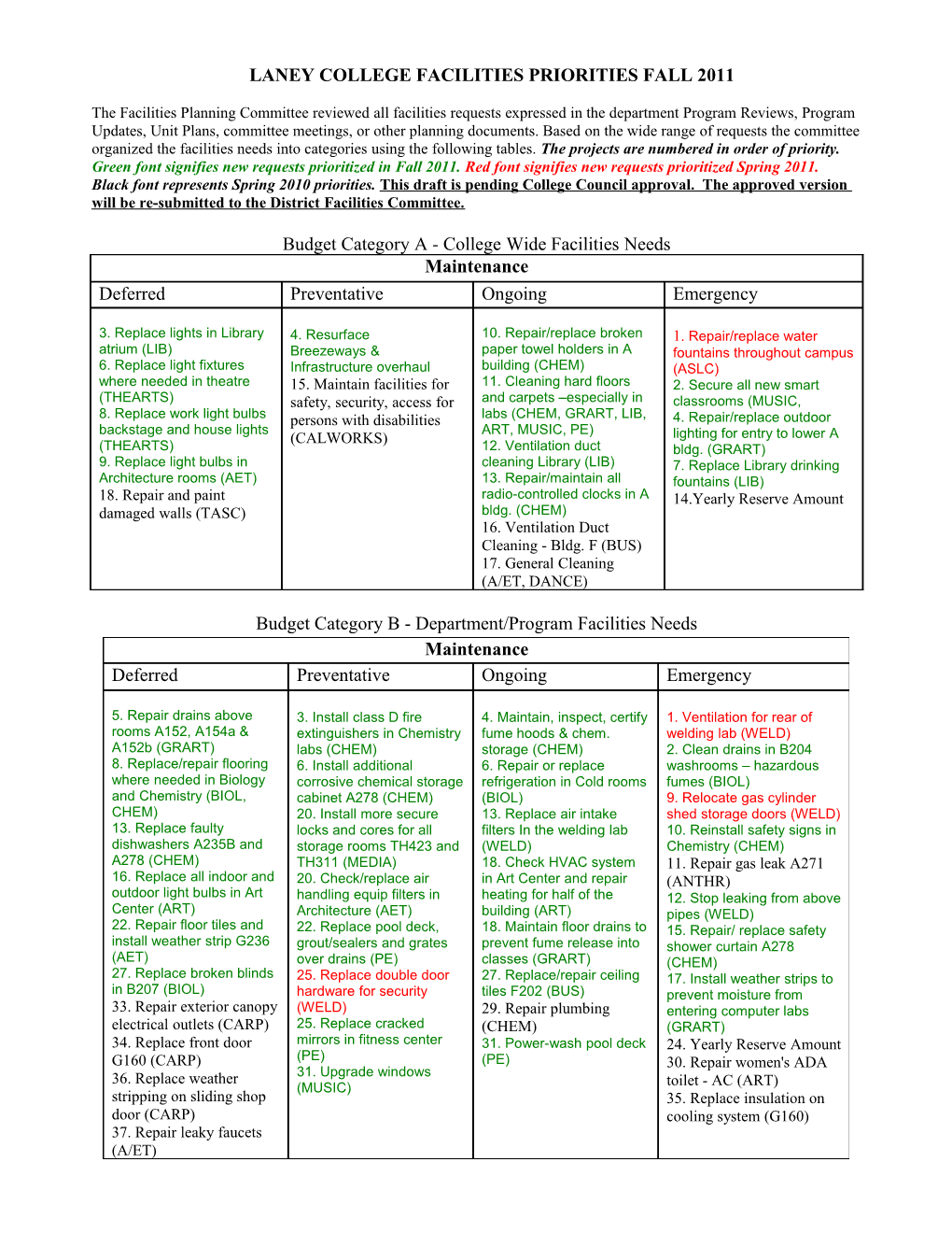 Laney College Facilities Priorities Fall 2011