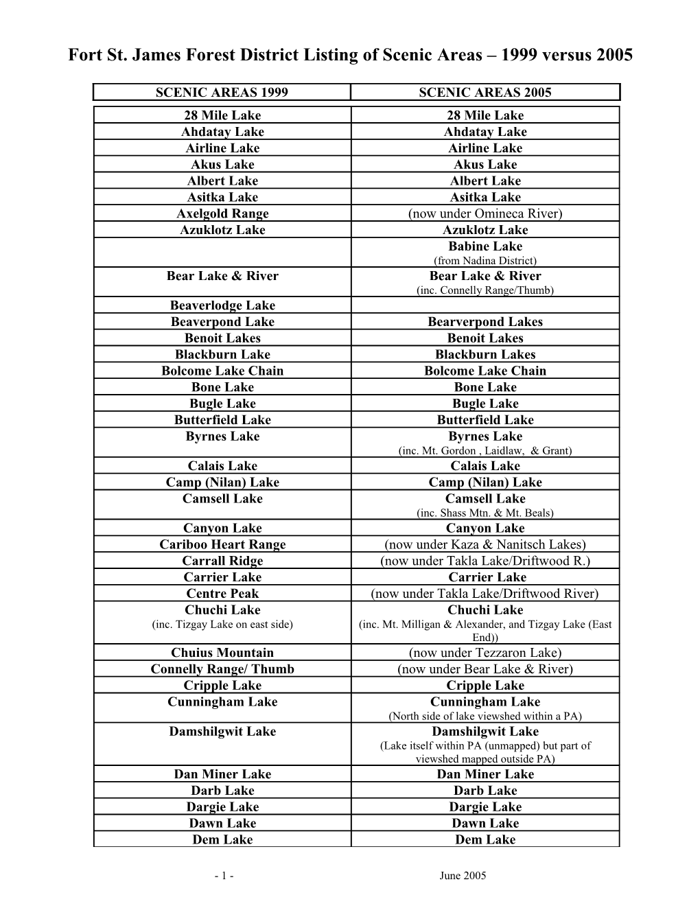 Fort St. James Forest District Listing of Scenic Areas 1999 Versus 2005