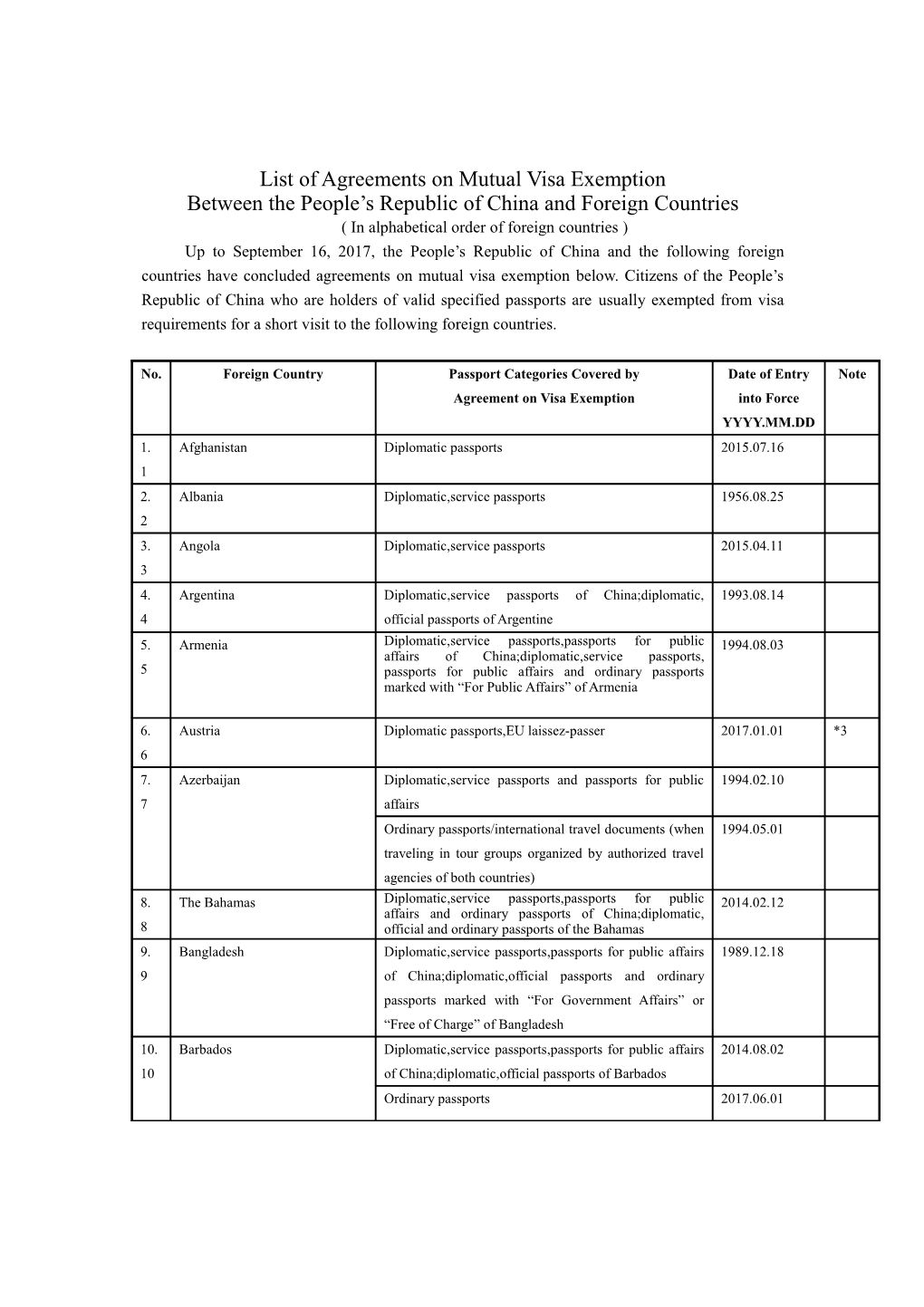 List of Agreements on Mutual Visa Exemption