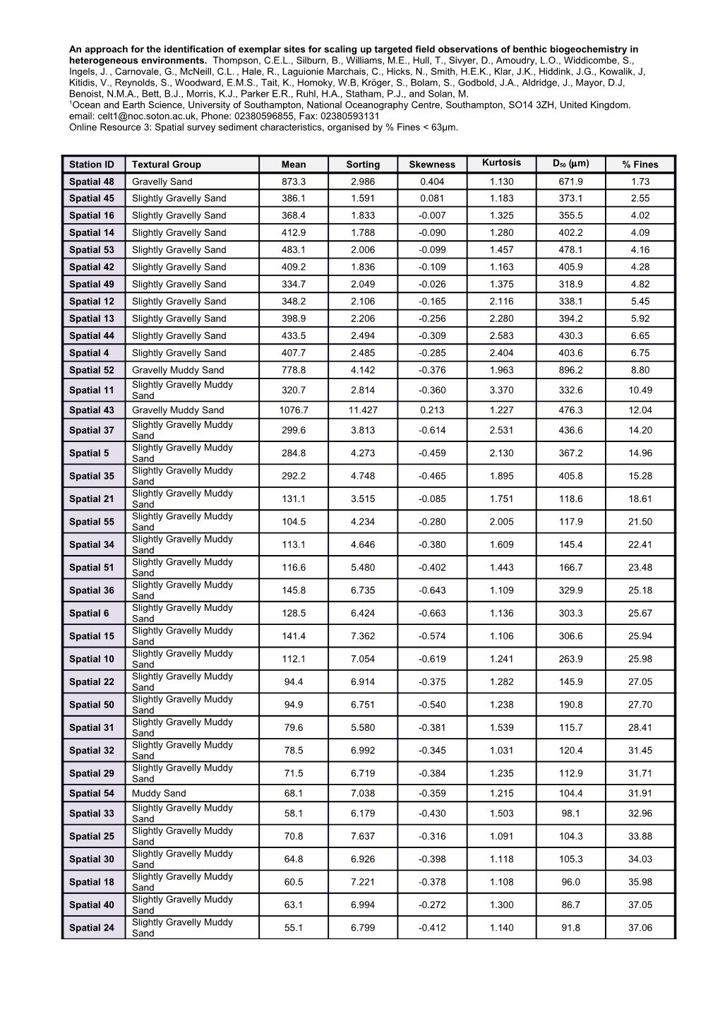 Online Resource 3: Spatial Survey Sediment Characteristics, Organised by % Fines &lt; 63Μm