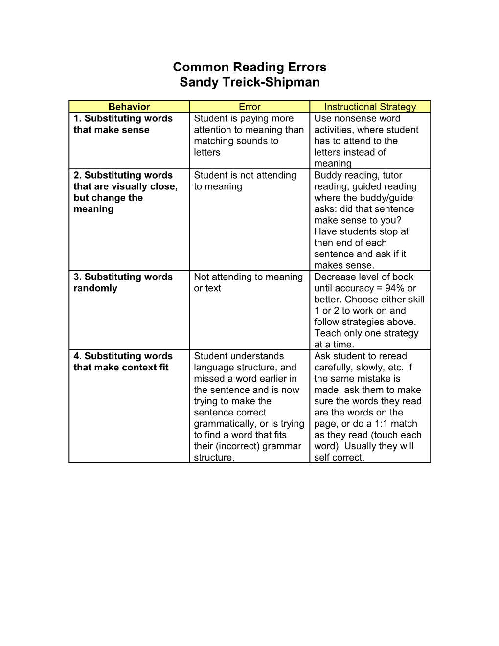 Common Reading Errors