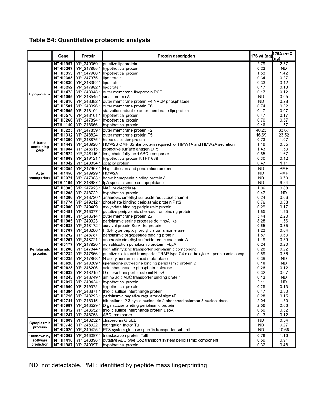 Table S4: Quantitative Proteomic Analysis