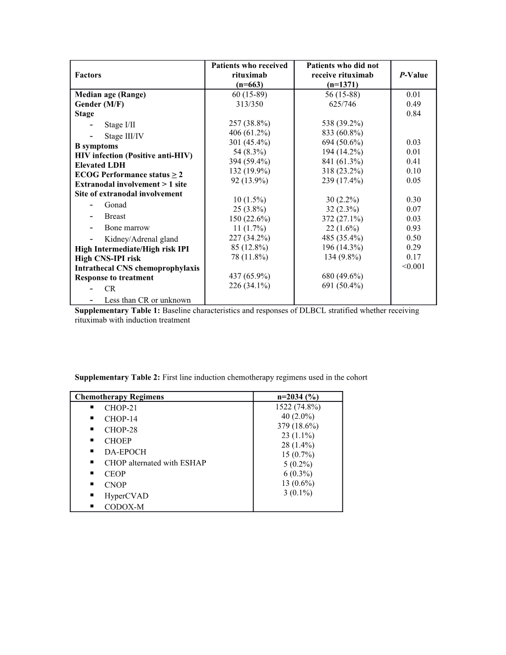 Supplementary Table 2: First Line Inductionchemotherapy Regimens Used in the Cohort