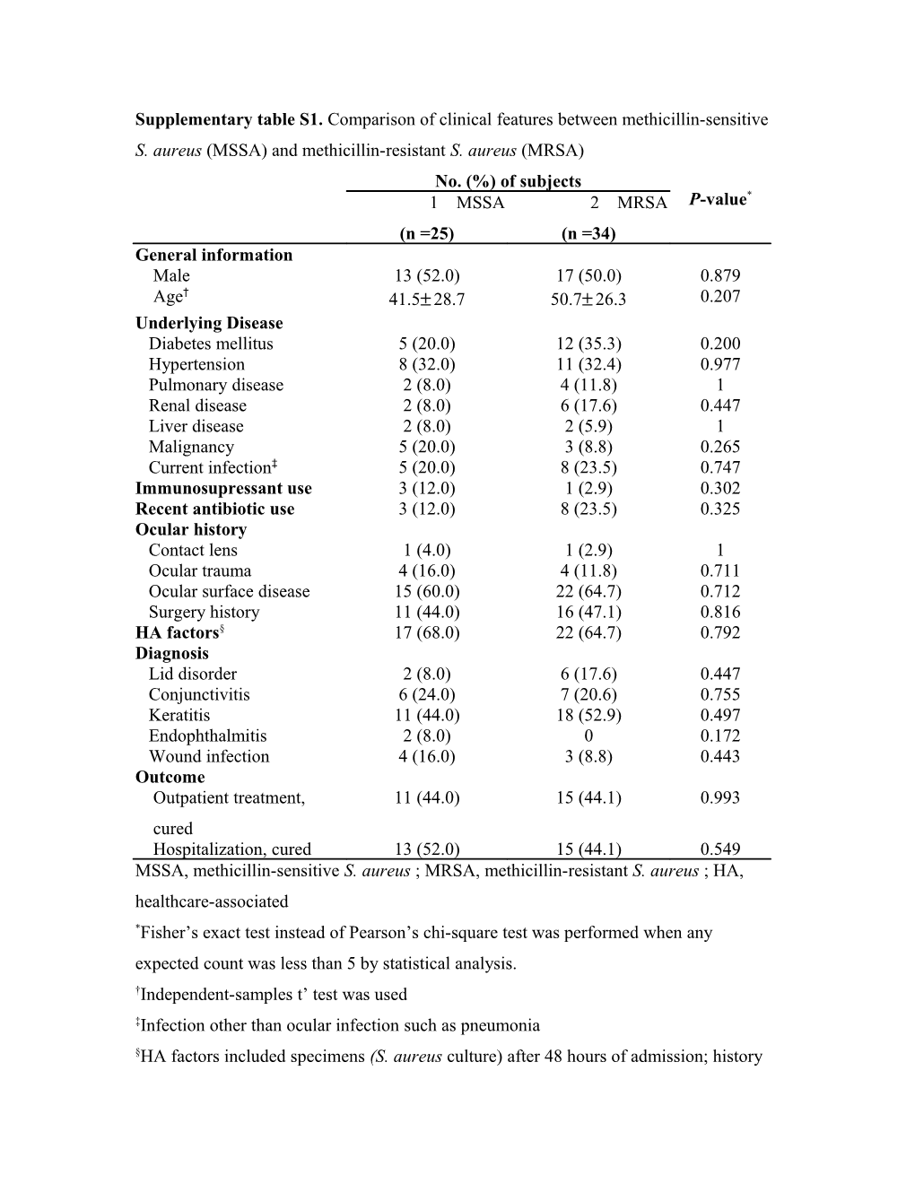 Supplementary Table S1. Comparison of Clinical Features Between Methicillin-Sensitive
