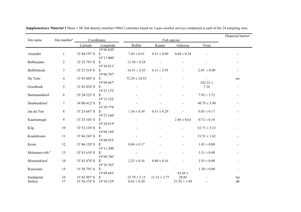 A Site Numbers Correspond to the Numbers in Fig. 1