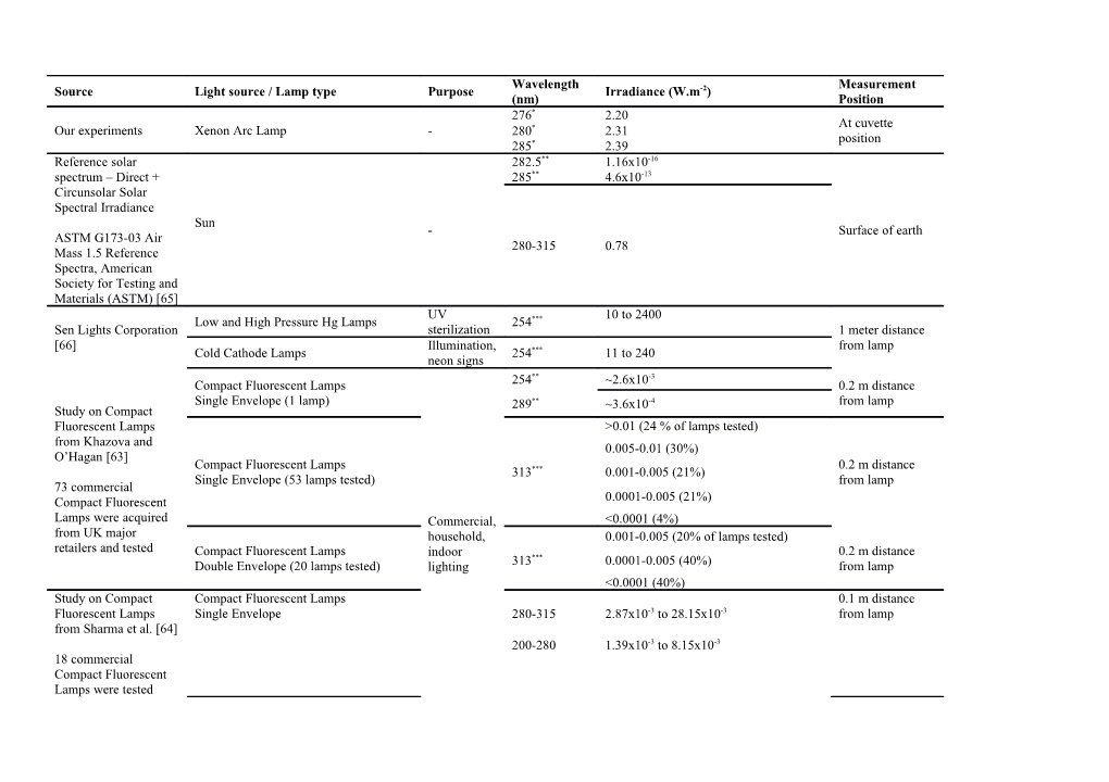 3The Calculation Or Measurement Method Was Not Stated in the Source