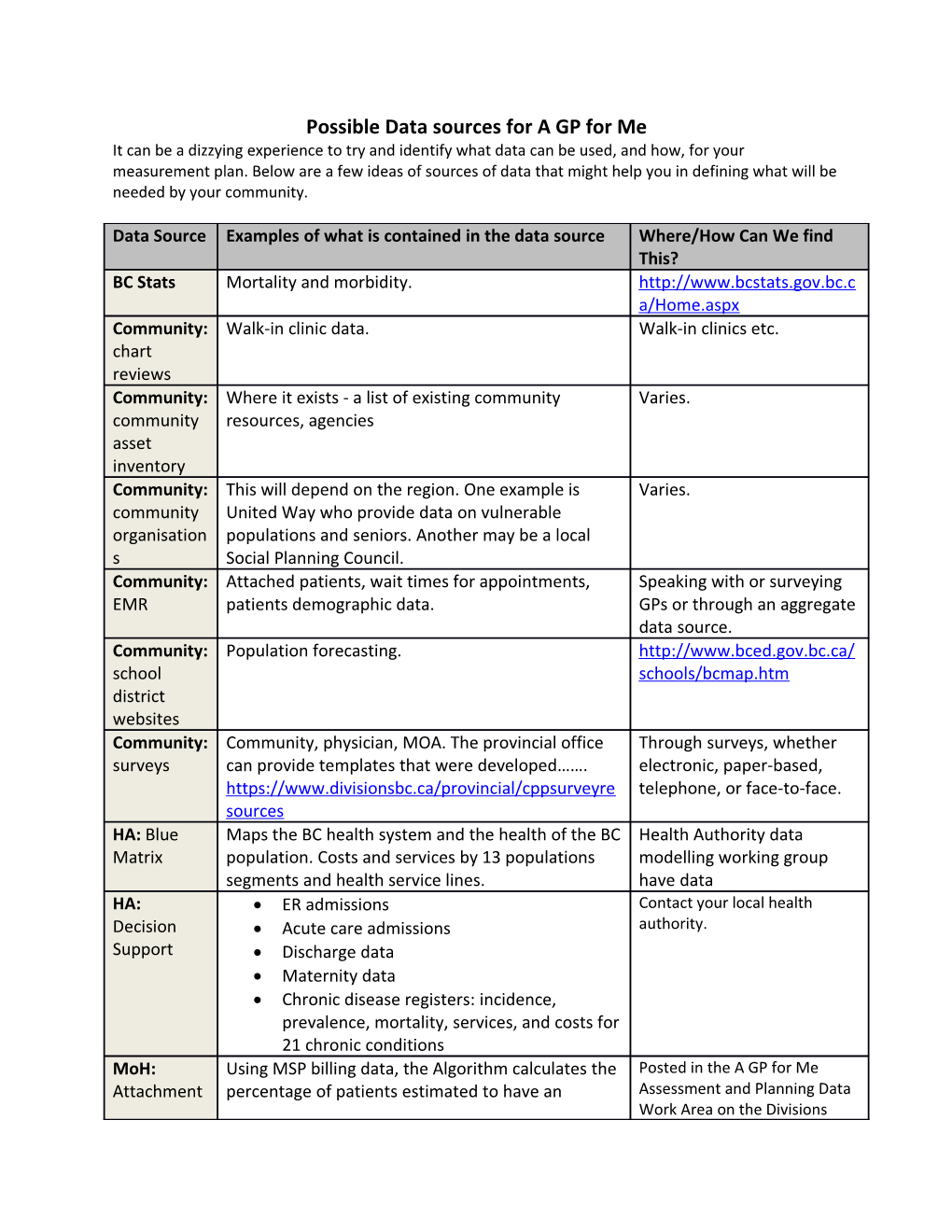 Possible Data Sources for a GP for Me