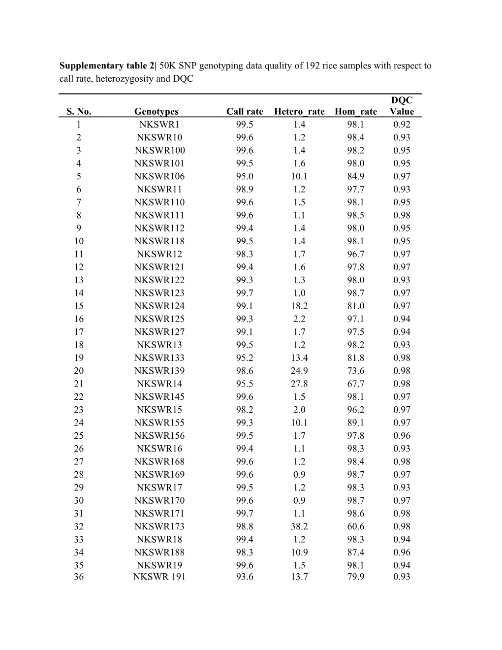 All Rice Genotypes Showing Call Rates &gt;95.0%, Except One Which Showed a Call Rate of 93.6