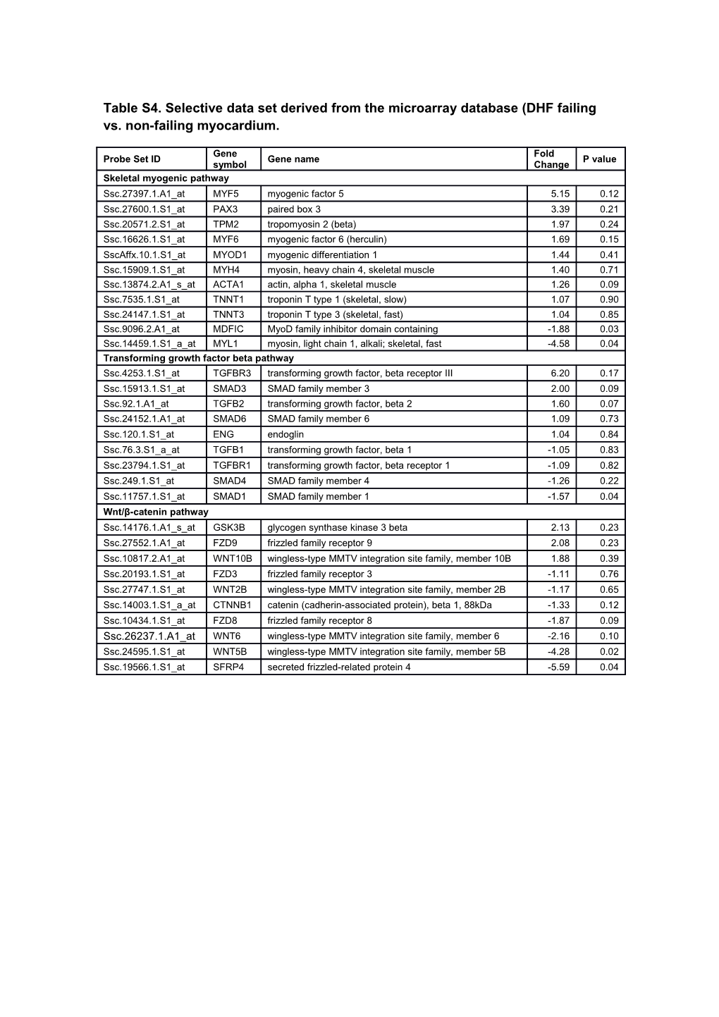 Table S4. Selective Data Set Derived from the Microarray Database (DHF Failing Vs. Non-Failing