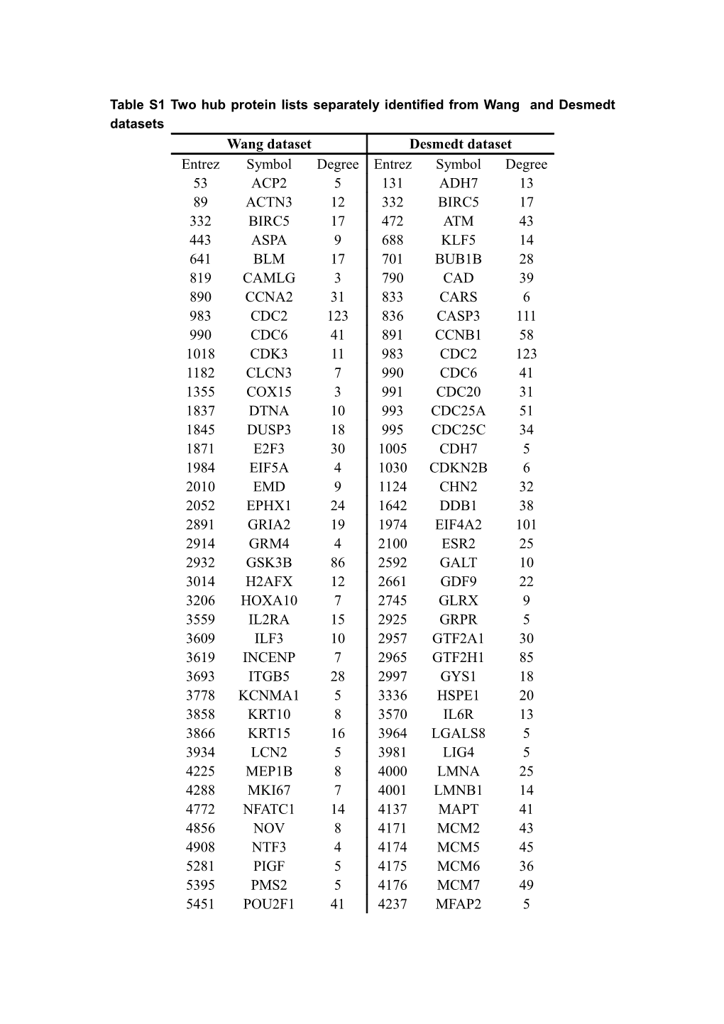 Supplemental Table S1 Two Hub Protein Lists Separately Identified from Wang Et Al (2005)