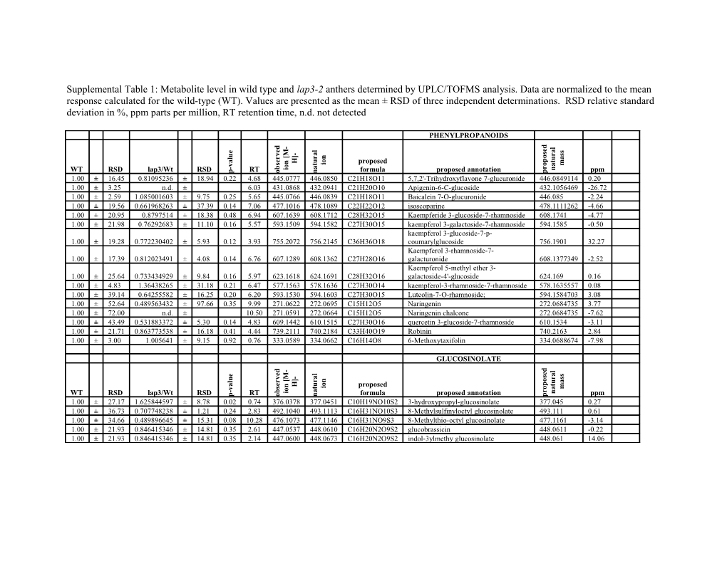 Supplemental Table 1: UPLC/TOFMS Analysis of Wild-Type and Lap3-2 Anthers