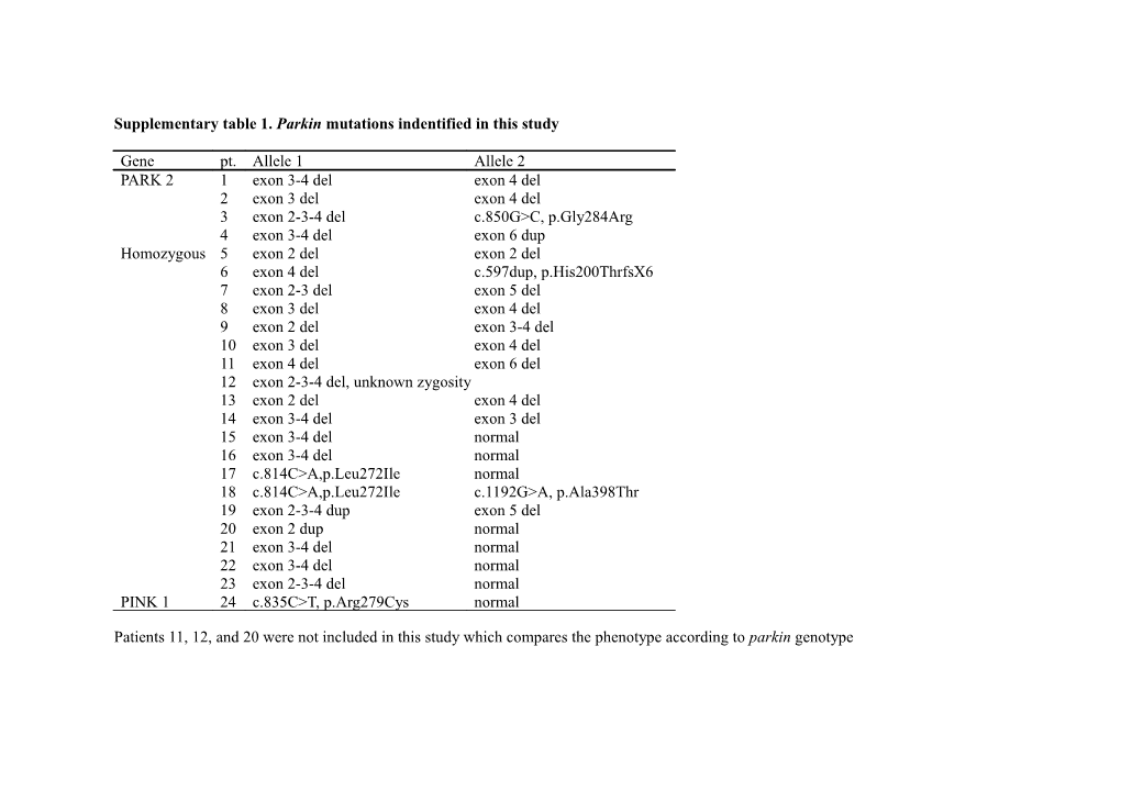Supplementary Table 1. Parkin Mutations Indentified in This Study