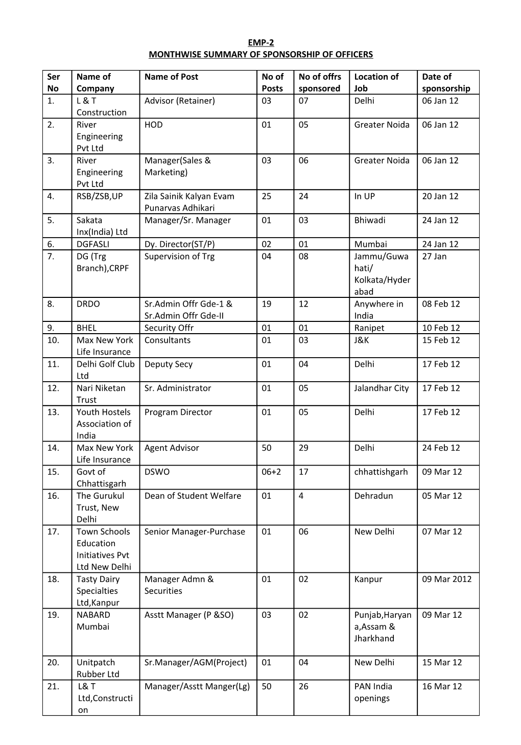 Monthwise Summary of Sponsorship of Officers