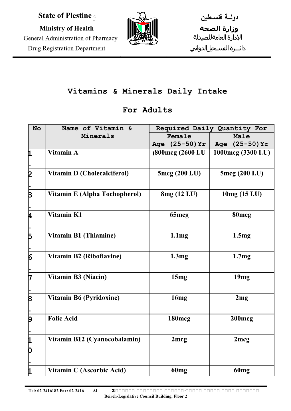 Vitamins & Minerals Daily Intake