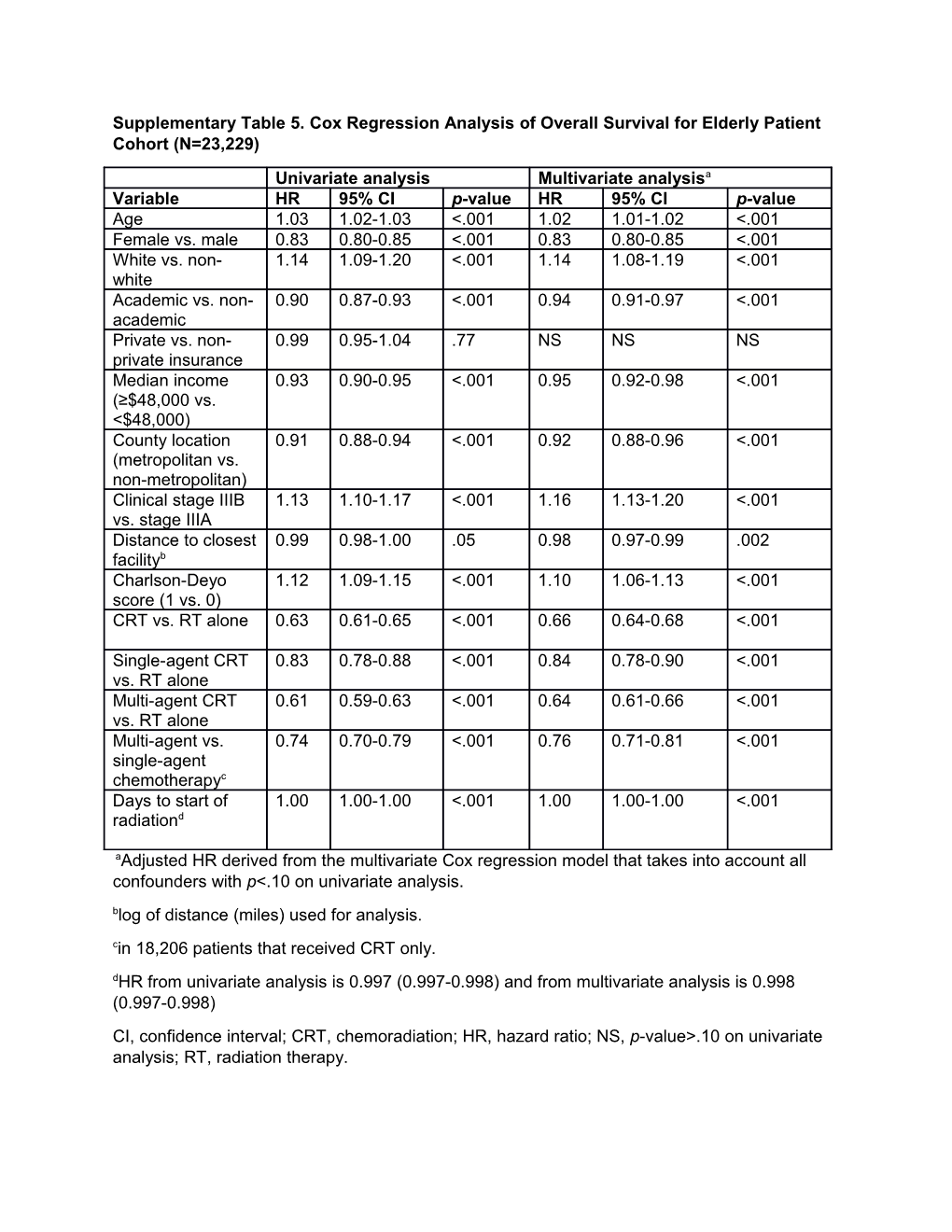 Supplementary Table 5. Cox Regression Analysis of Overall Survival for Elderly Patient