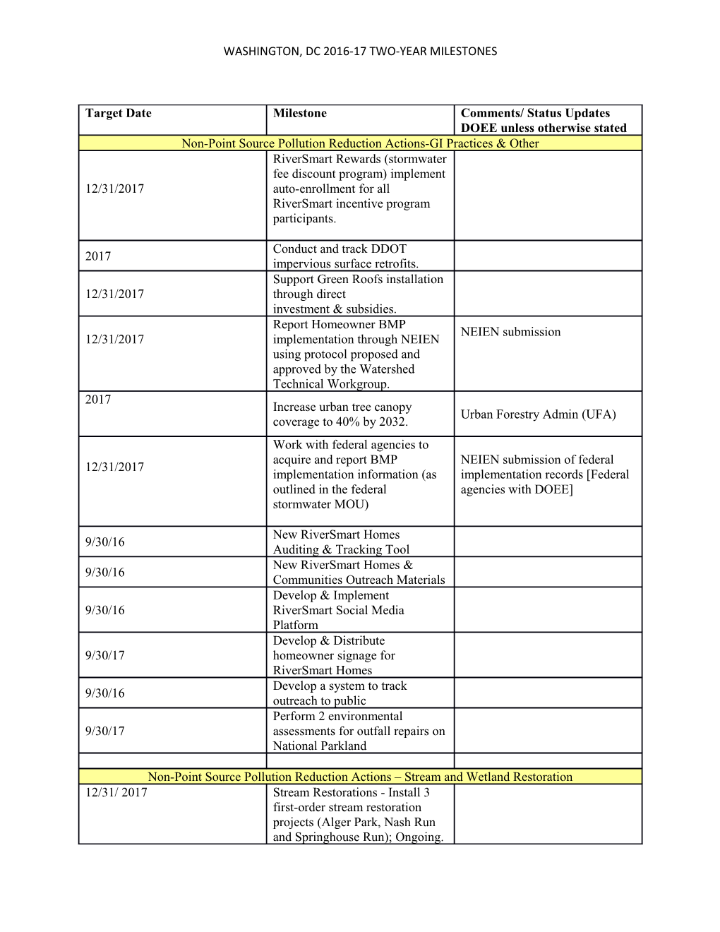 Washington, Dc 2016-17 Two-Year Milestones