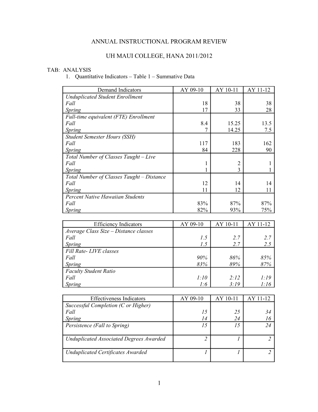 Annual Instructional Program Review