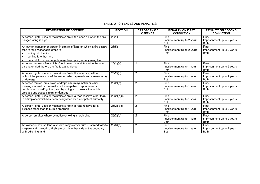 Table of Offences and Penalties Under the National Veld and Forest Fire Act (Sections 24 and 25)