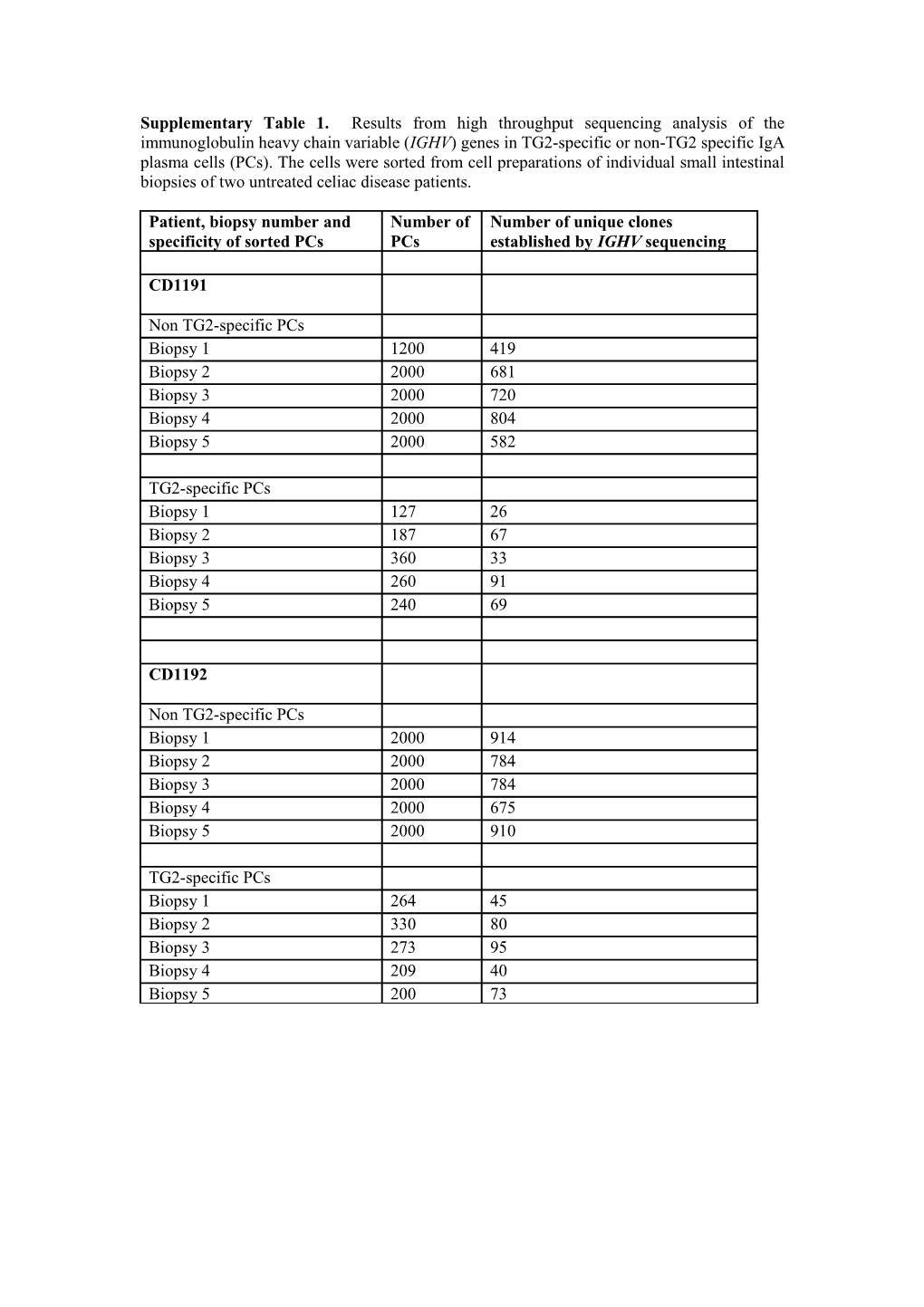 Supplementary Table 1. Results from High Throughput Sequencing Analysis of the Immunoglobulin