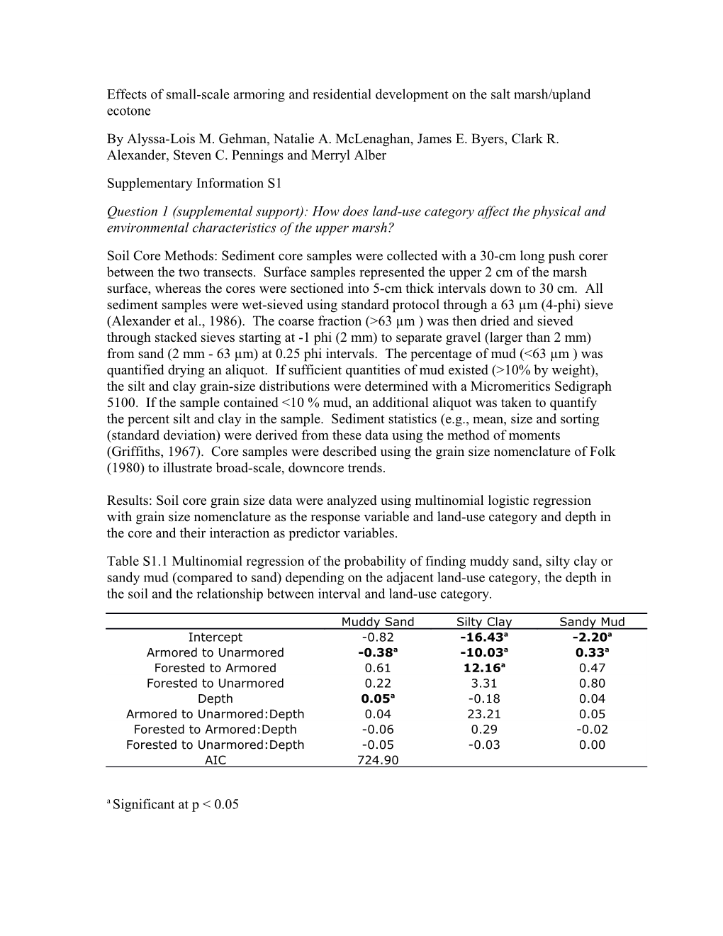 Effects of Small-Scale Armoring and Residential Development on the Salt Marsh/Upland Ecotone