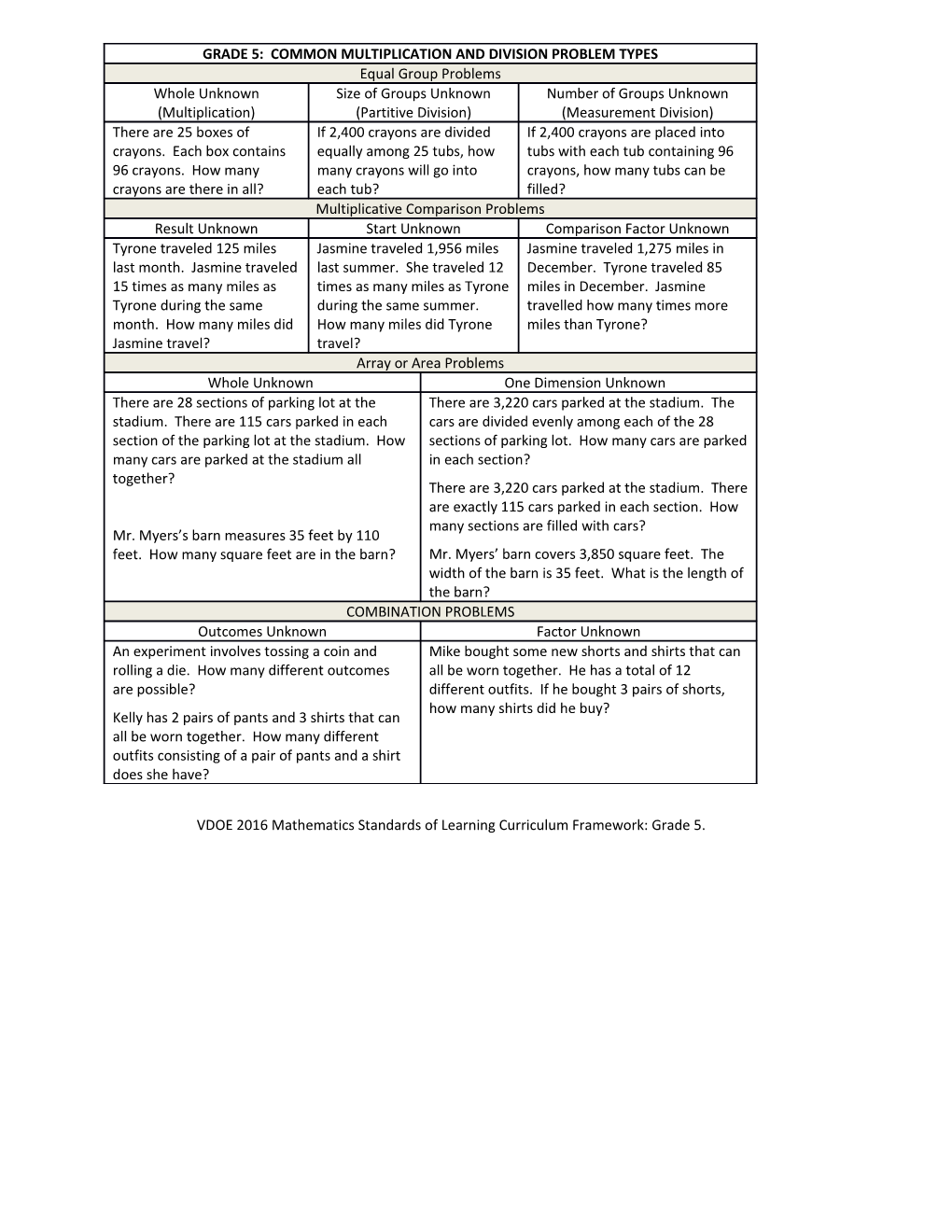 VDOE 2016 Mathematics Standards of Learning Curriculum Framework: Grade 5