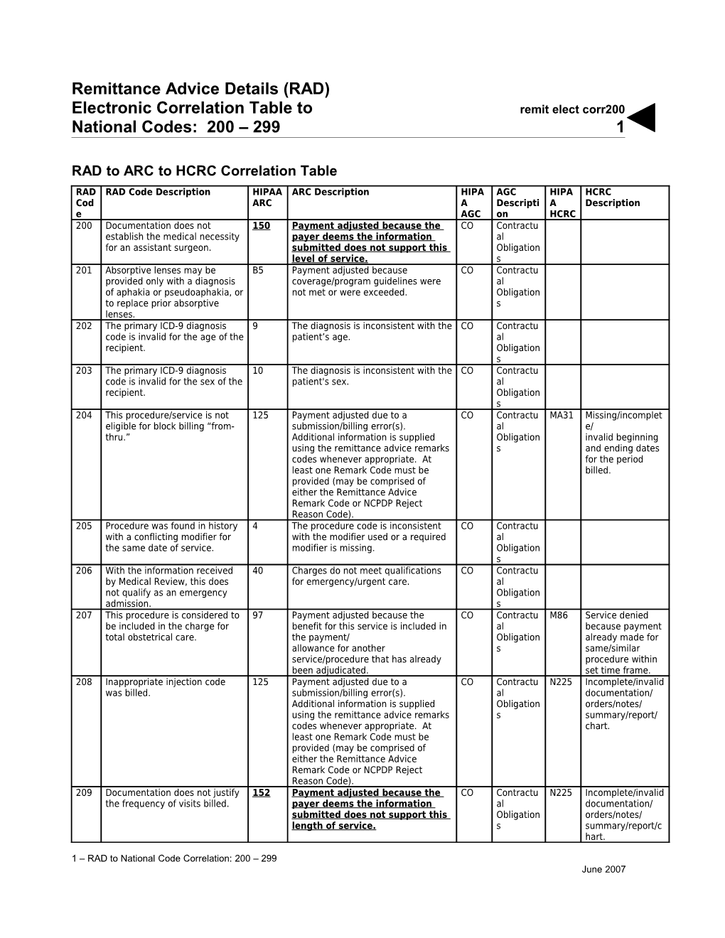 Remittance Advice Details (RAD) Electronic Correlation Table to National Codes: 200 - 299