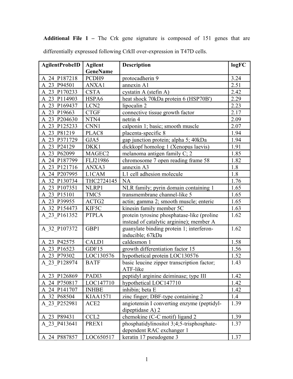 Additional File 1 the Crk Gene Signature Is Composed of 151 Genes That Are Differentially