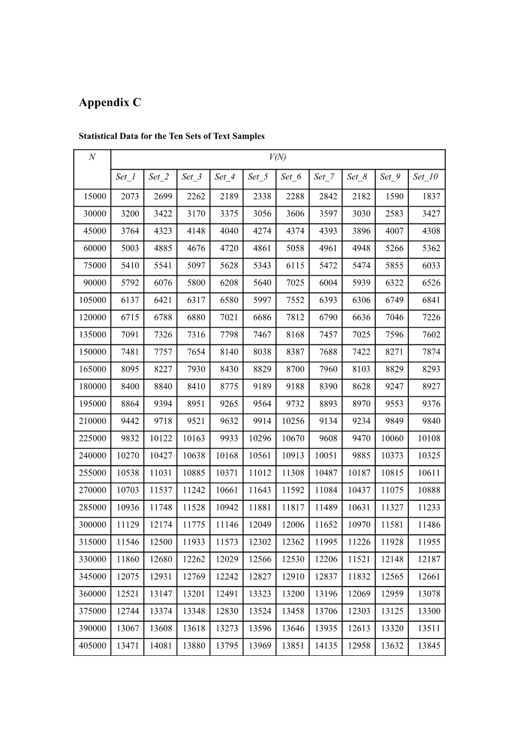 Statistical Data for the Ten Sets of Text Samples