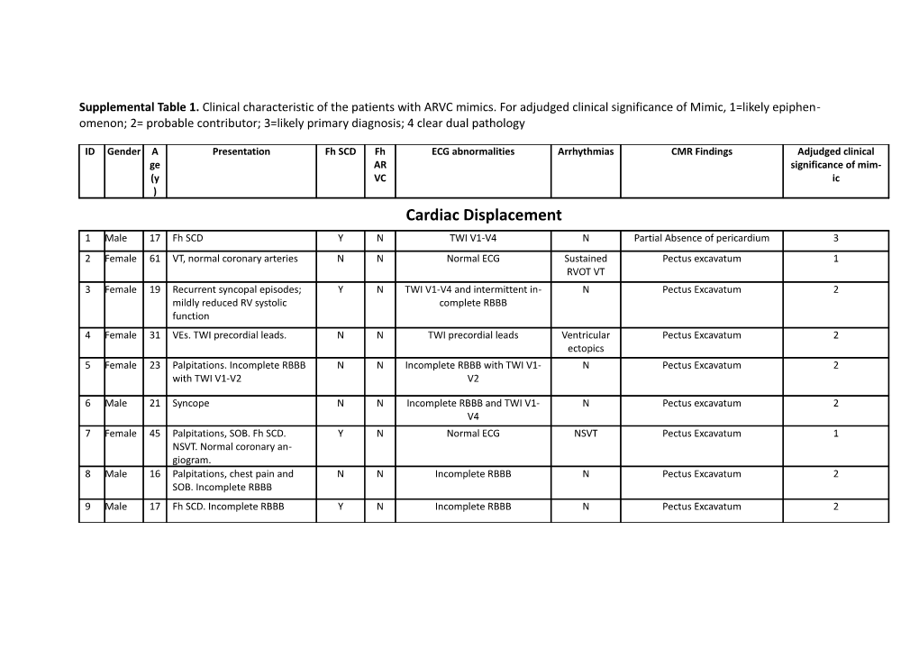 Supplemental Table 1. Clinical Characteristic of the Patients with ARVC Mimics. for Adjudged