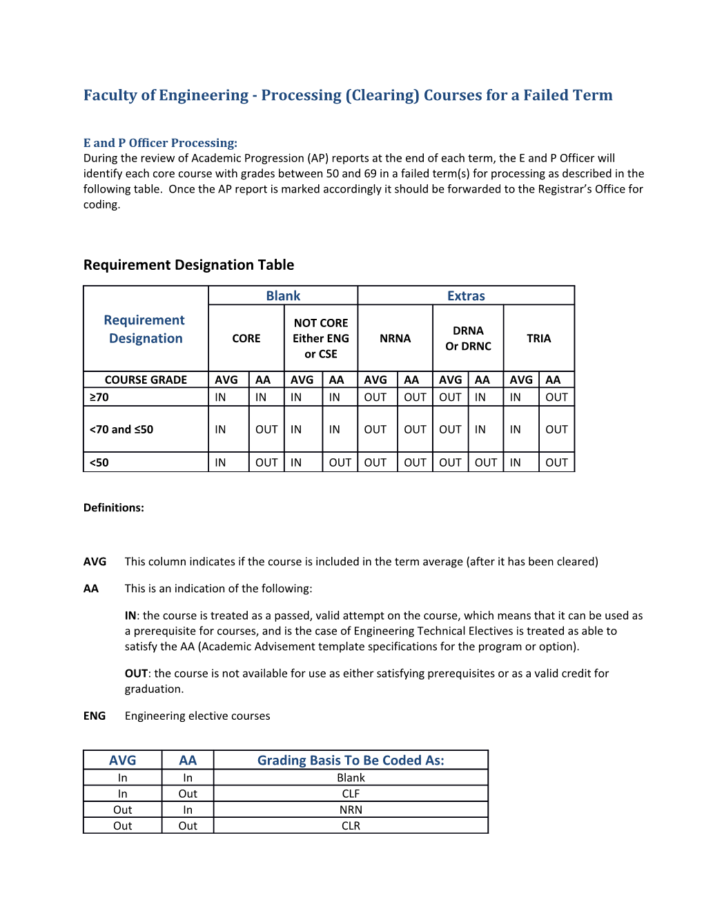 Faculty of Engineering - Processing (Clearing) Courses for a Failed Term