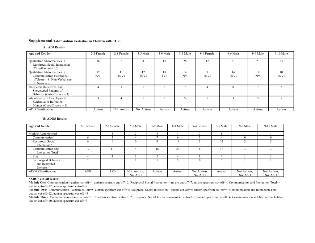 Supplemental Table: Autism Evaluation in Children with PTLS