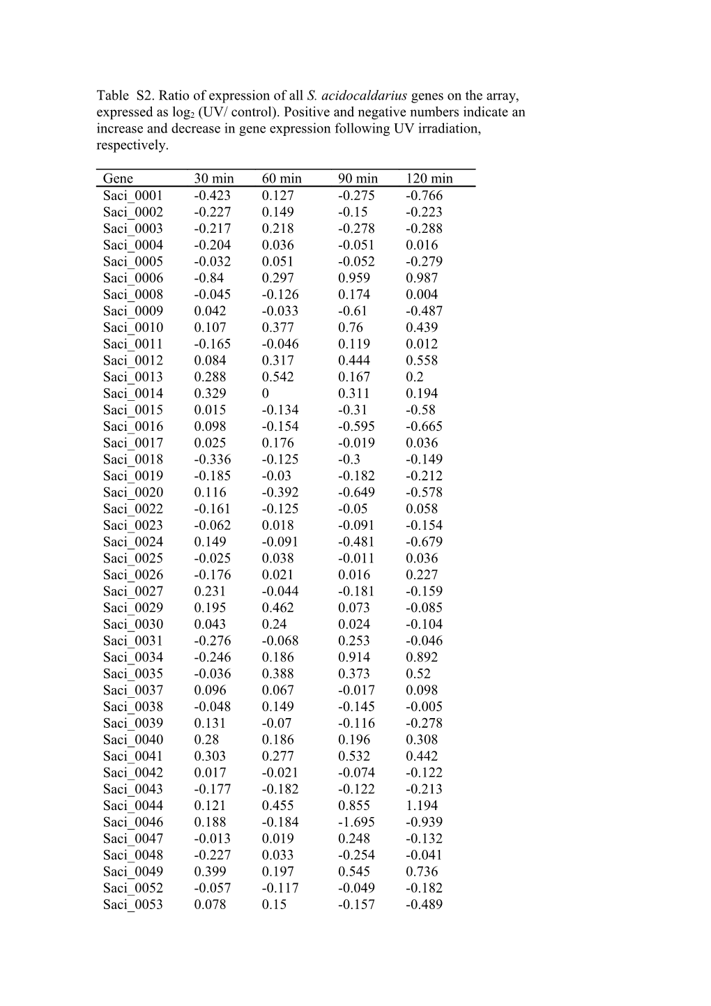 Table S2. Ratio of Expression of All S. Acidocaldarius Genes on the Array, Expressed As