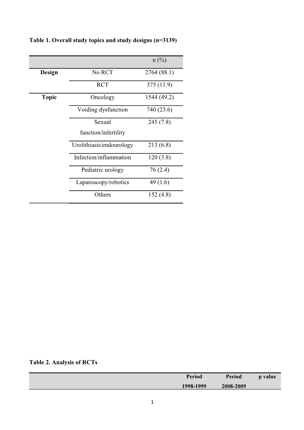 Table 1. Overall Study Topics and Study Designs (N=3139)