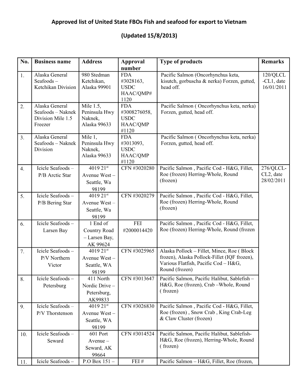 Approved List of United State Fbos Fish and Seafood for Export to Vietnam