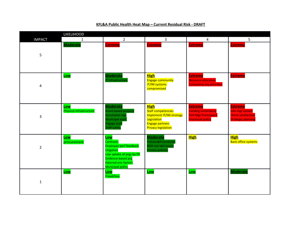 KFL&A Public Health Heat Map Current Residual Risk - DRAFT