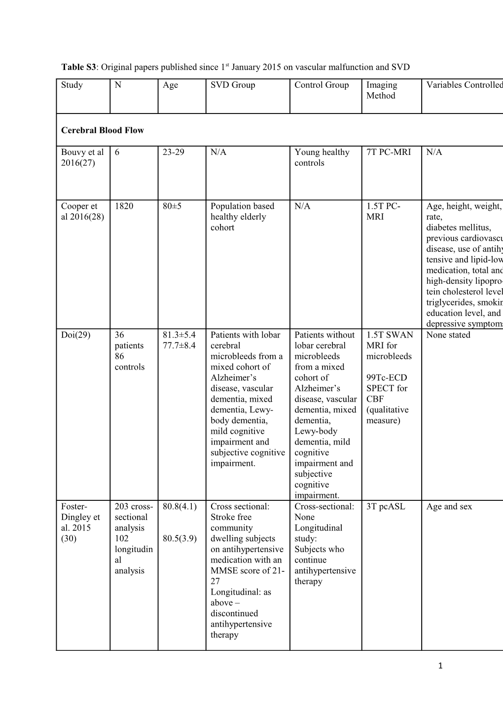 Table S3:Original Papers Published Since 1St January 2015 on Vascular Malfunction and SVD