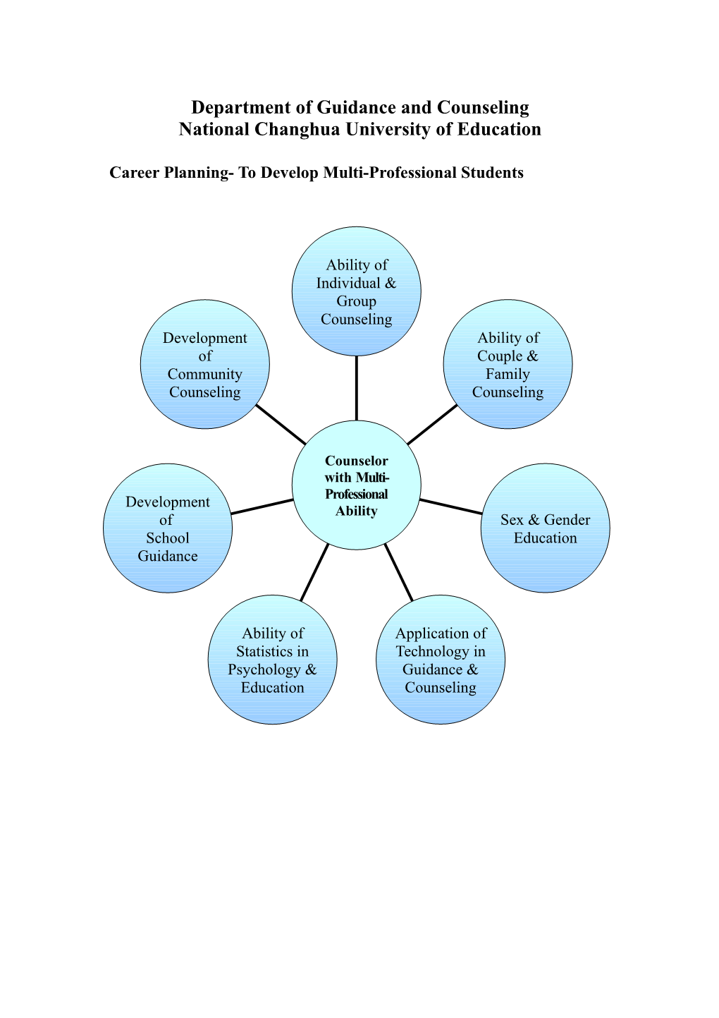 Department of Guidance and Counseling